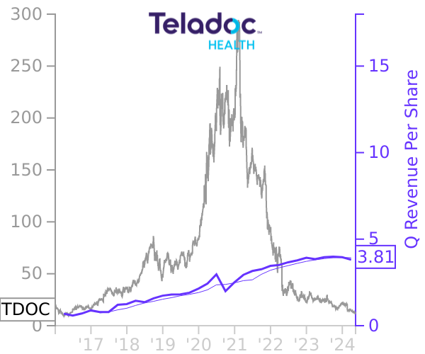 TDOC stock chart compared to revenue