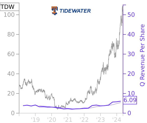 TDW stock chart compared to revenue