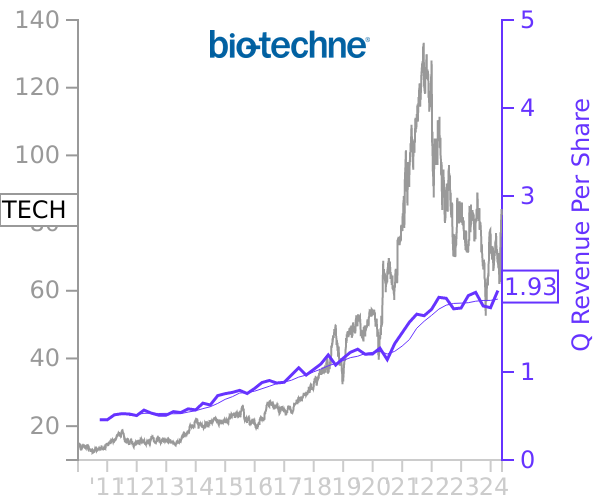 TECH stock chart compared to revenue