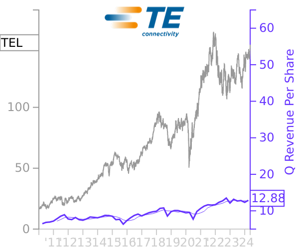 TEL stock chart compared to revenue