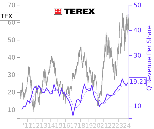 TEX stock chart compared to revenue