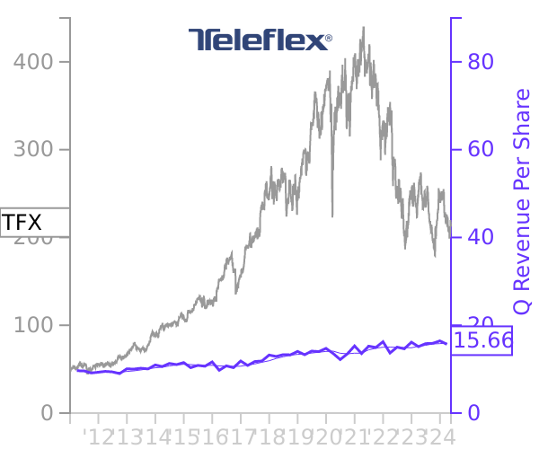 TFX stock chart compared to revenue