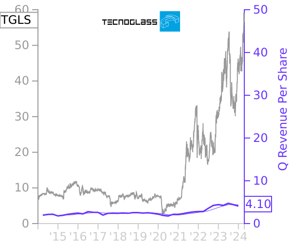 TGLS stock chart compared to revenue