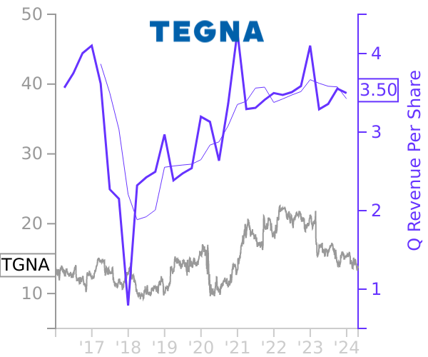 TGNA stock chart compared to revenue