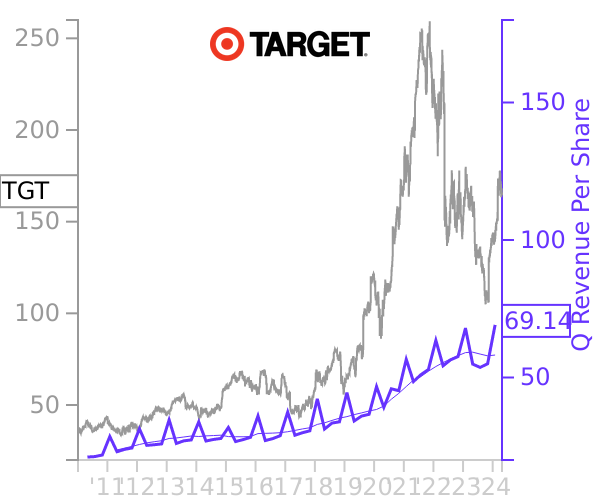 TGT stock chart compared to revenue