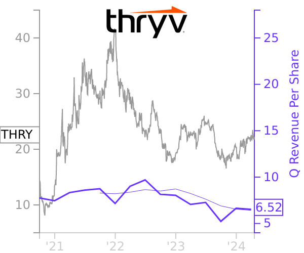 THRY stock chart compared to revenue