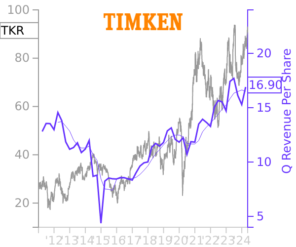 TKR stock chart compared to revenue