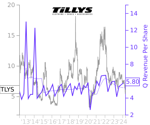 TLYS stock chart compared to revenue