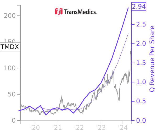 TMDX stock chart compared to revenue