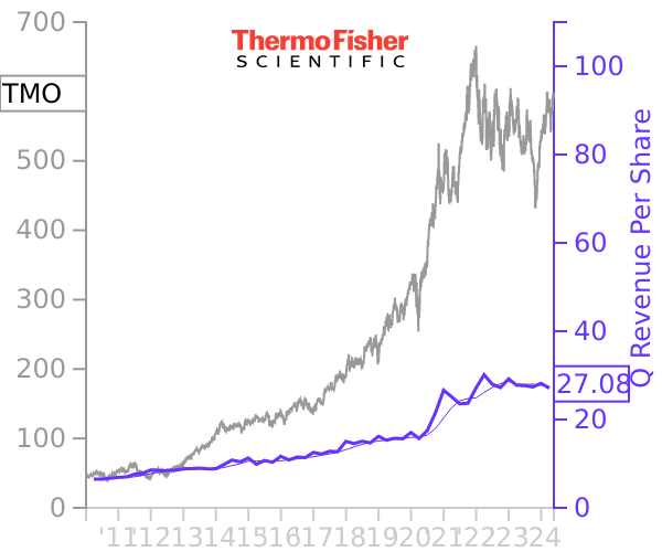 TMO stock chart compared to revenue