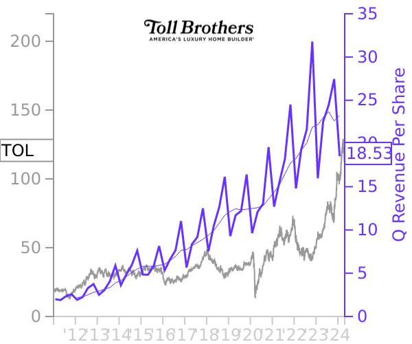 TOL stock chart compared to revenue