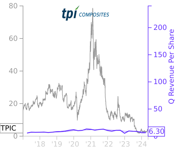 TPIC stock chart compared to revenue