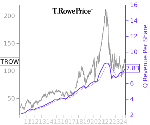 TROW stock chart compared to revenue