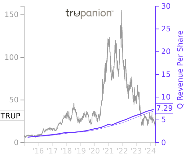 TRUP stock chart compared to revenue