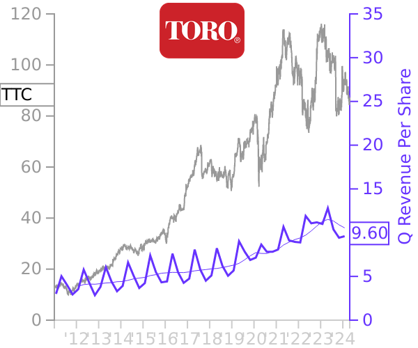 TTC stock chart compared to revenue