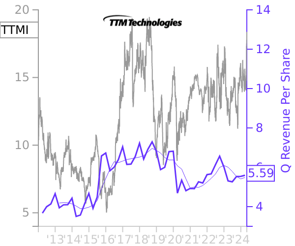 TTMI stock chart compared to revenue