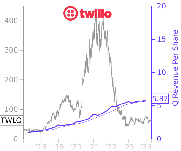 TWLO stock chart compared to revenue