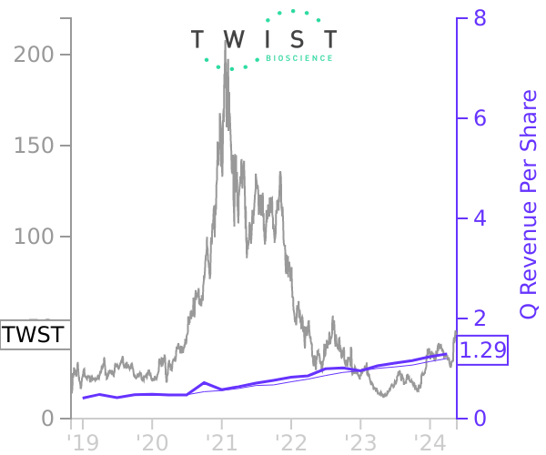 TWST stock chart compared to revenue