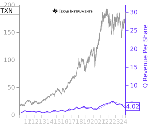 TXN stock chart compared to revenue