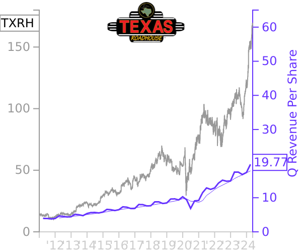 TXRH stock chart compared to revenue