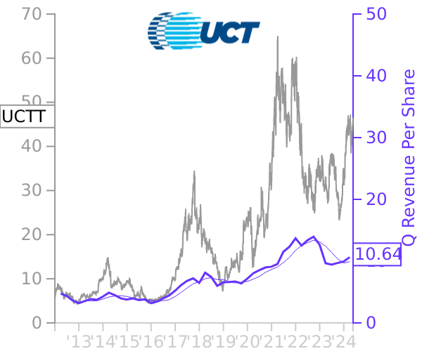 UCTT stock chart compared to revenue