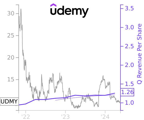 UDMY stock chart compared to revenue