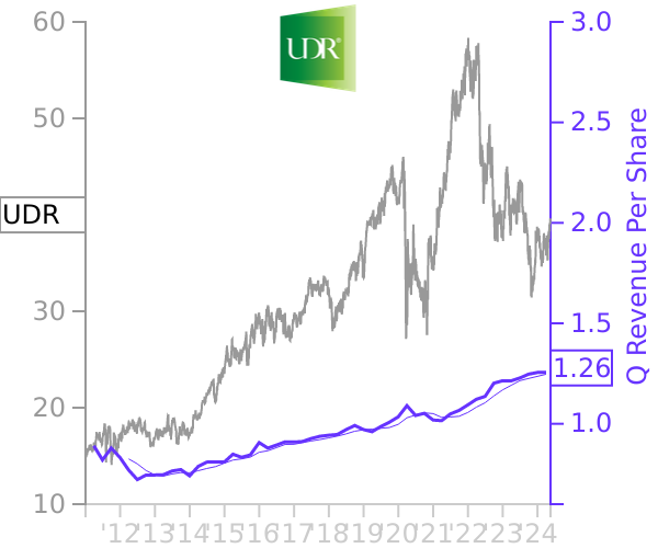 UDR stock chart compared to revenue