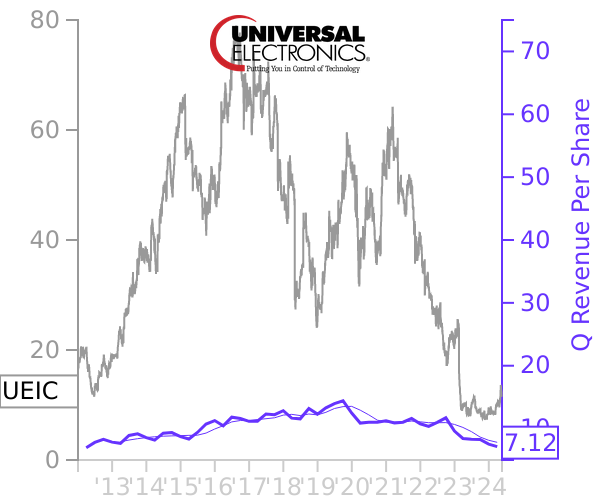 UEIC stock chart compared to revenue