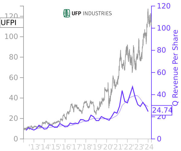 UFPI stock chart compared to revenue