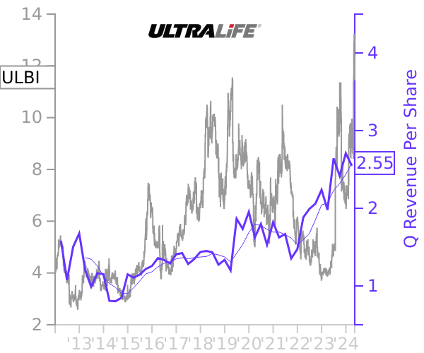 ULBI stock chart compared to revenue