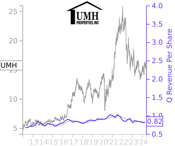 UMH stock chart compared to revenue