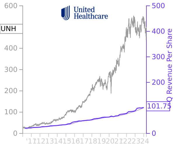 UNH stock chart compared to revenue