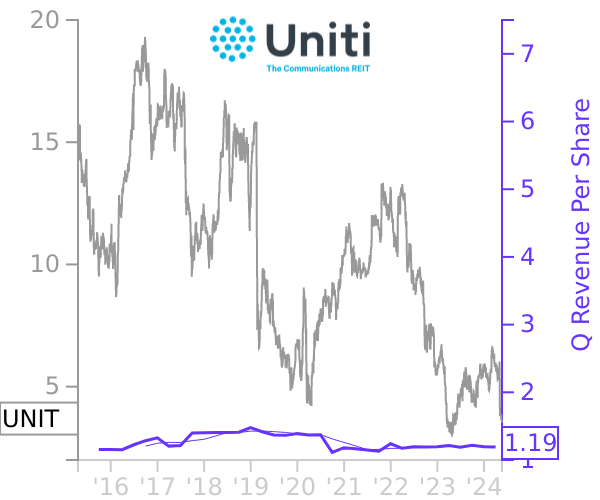 UNIT stock chart compared to revenue