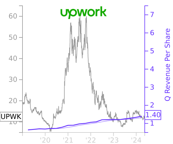 UPWK stock chart compared to revenue