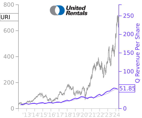URI stock chart compared to revenue