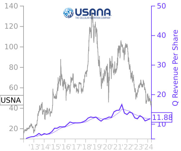 USNA stock chart compared to revenue