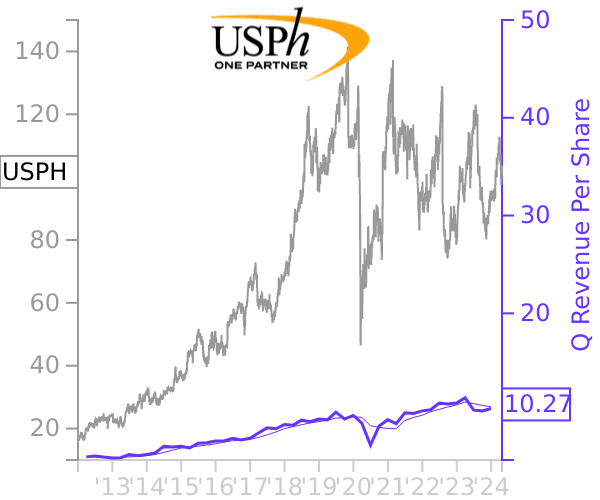 USPH stock chart compared to revenue