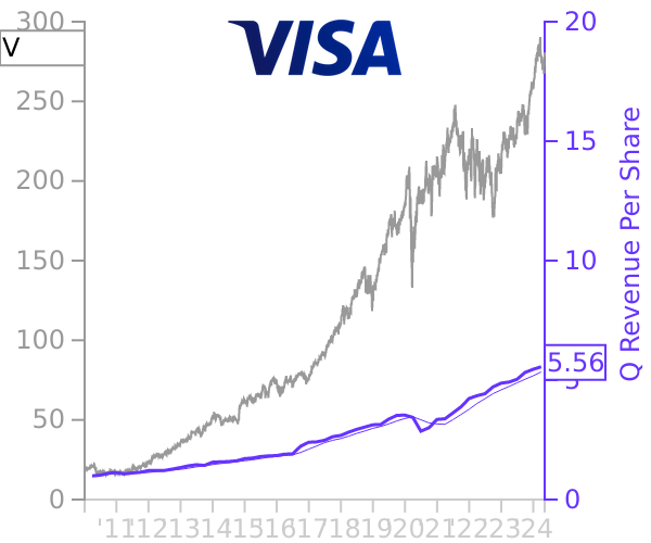 V stock chart compared to revenue