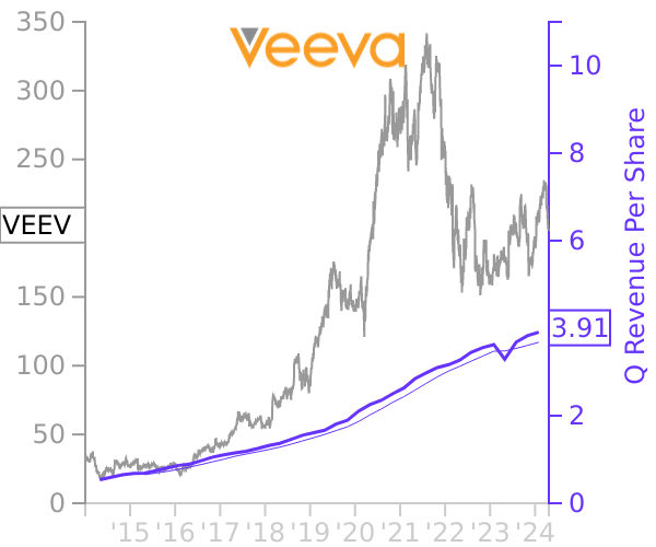 VEEV stock chart compared to revenue