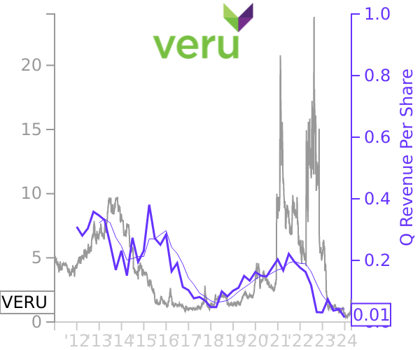 VERU stock chart compared to revenue