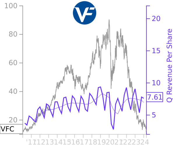 VFC stock chart compared to revenue