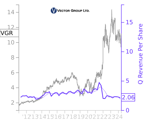 VGR stock chart compared to revenue