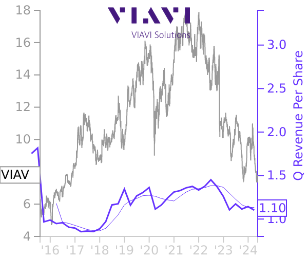 VIAV stock chart compared to revenue