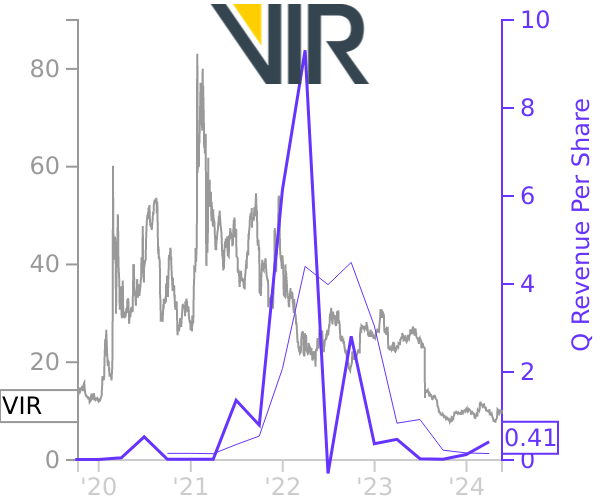 VIR stock chart compared to revenue