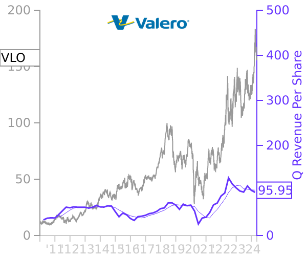 VLO stock chart compared to revenue