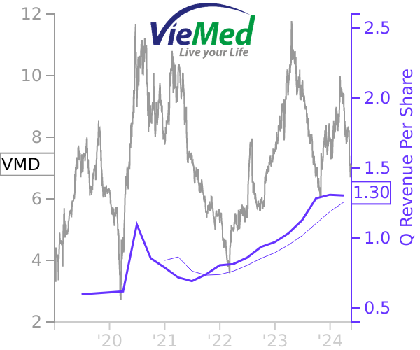 VMD stock chart compared to revenue