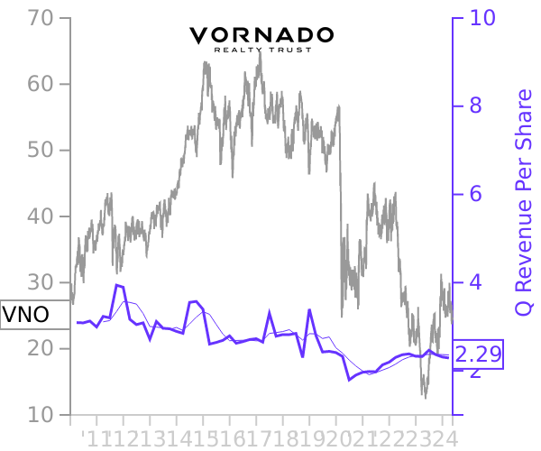 VNO stock chart compared to revenue