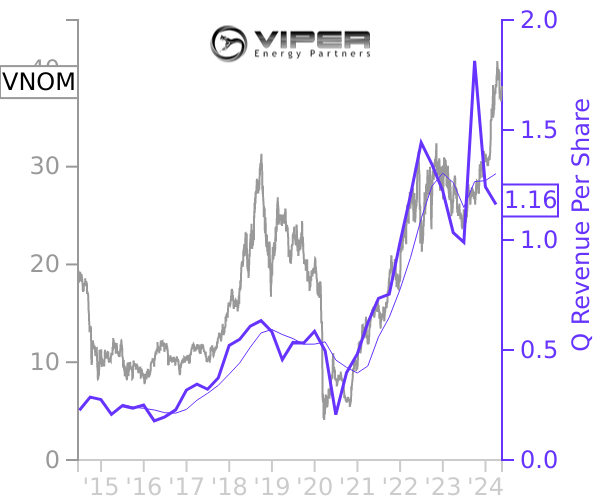 VNOM stock chart compared to revenue