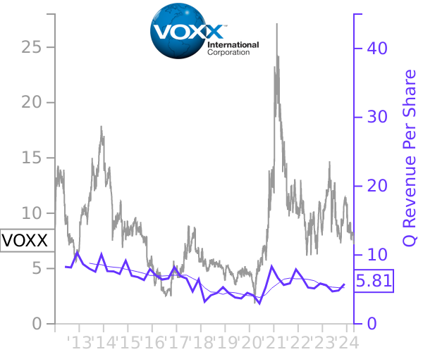 VOXX stock chart compared to revenue