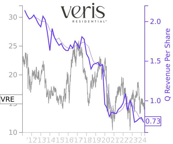 VRE stock chart compared to revenue